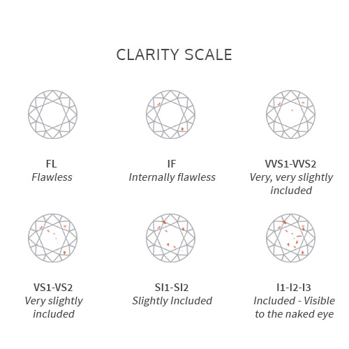 Graphic showing clarity scale of diamonds