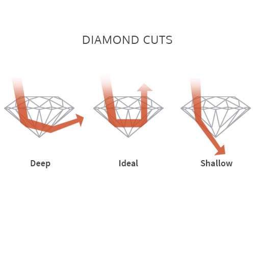 Graphic showing Ideal Diamond Cuts